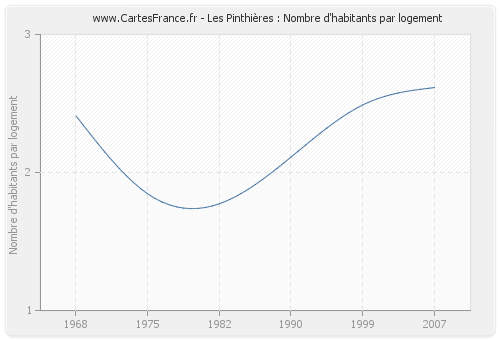 Les Pinthières : Nombre d'habitants par logement